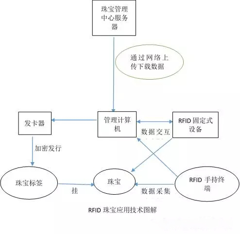 RFID在珠寶行業中應用示意圖 RFID在珠寶行業中應用示意圖