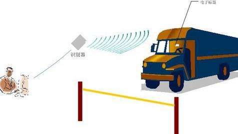 RFID讀寫(xiě)器應(yīng)用場(chǎng)景示意圖 RFID讀寫(xiě)器應(yīng)用場(chǎng)景示意圖